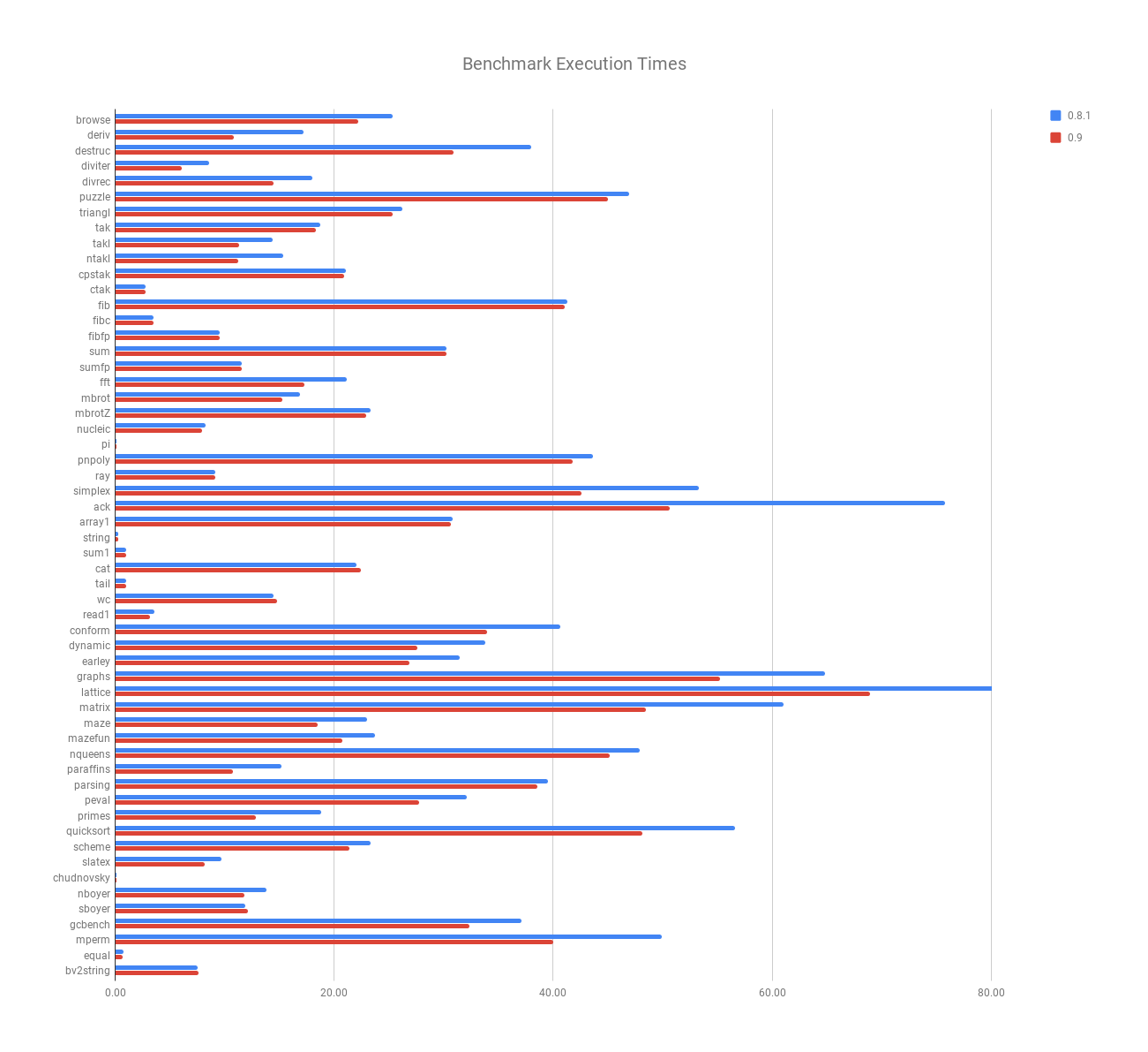 Chart of Results