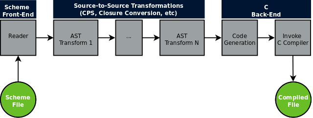 flowchart of cyclone compiler