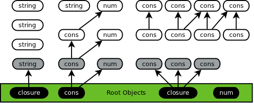 Initial object graph