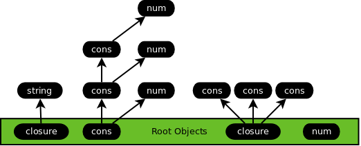 Initial object graph