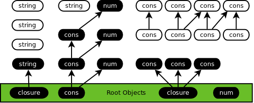 Initial object graph