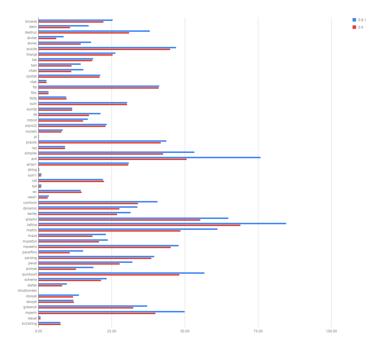 Chart of Results