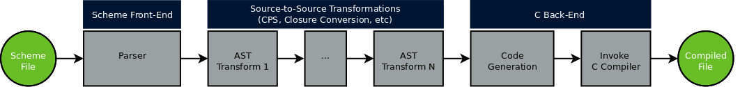 flowchart of cyclone compiler